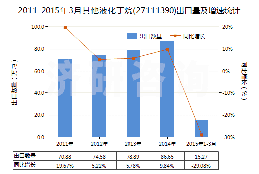 2011-2015年3月其他液化丁烷(27111390)出口量及增速統(tǒng)計(jì)